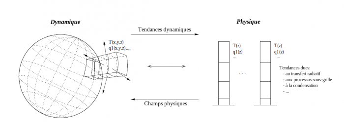 Comprendre/interfacedynphy.png