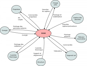 images/scao_relations-fonctionnelles.png
