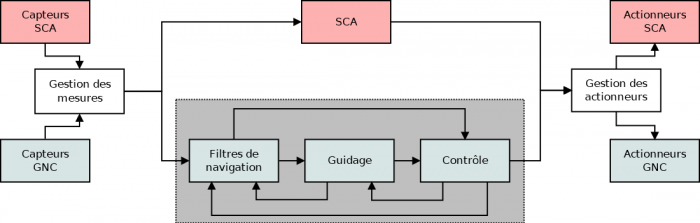 images/diagramme-block-scao.png