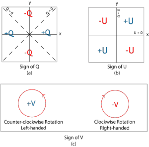 figures/StokesParamSign1.png