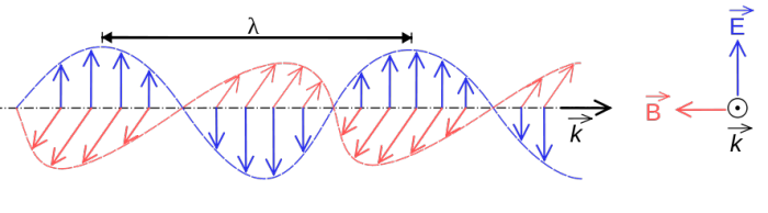 figures/Onde_electromagnetique.png